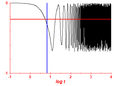 Survival probability log